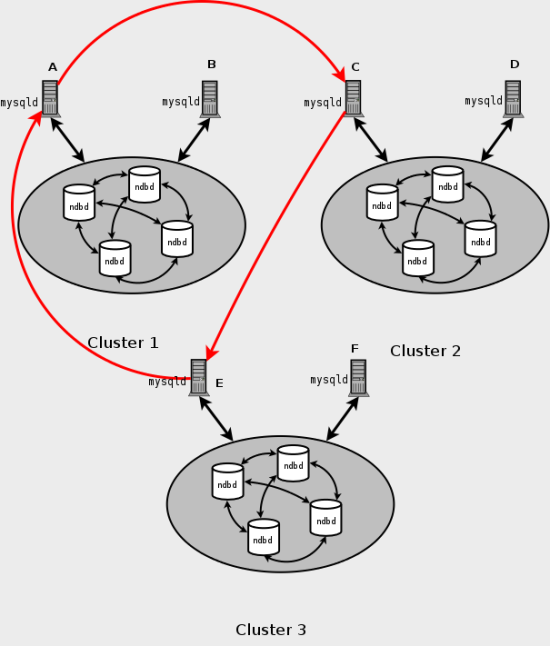 Cluster circular replication scheme in which
          all master SQL nodes are also slaves.