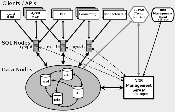 MySQL Cluster Components