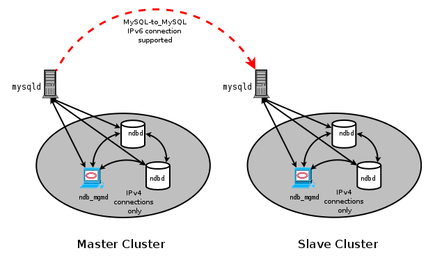 IPv6 Used to Connect Between MySQL
                Cluster SQL Nodes in Replication