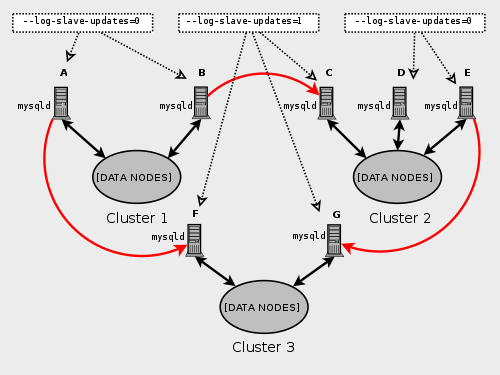 Multi-master MySQL Cluster replication
          setup, detail with MySQL Servers