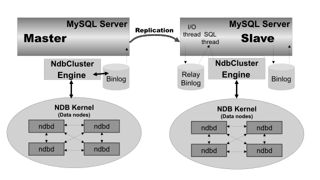 MySQL Cluster-to-Cluster Replication
      Layout