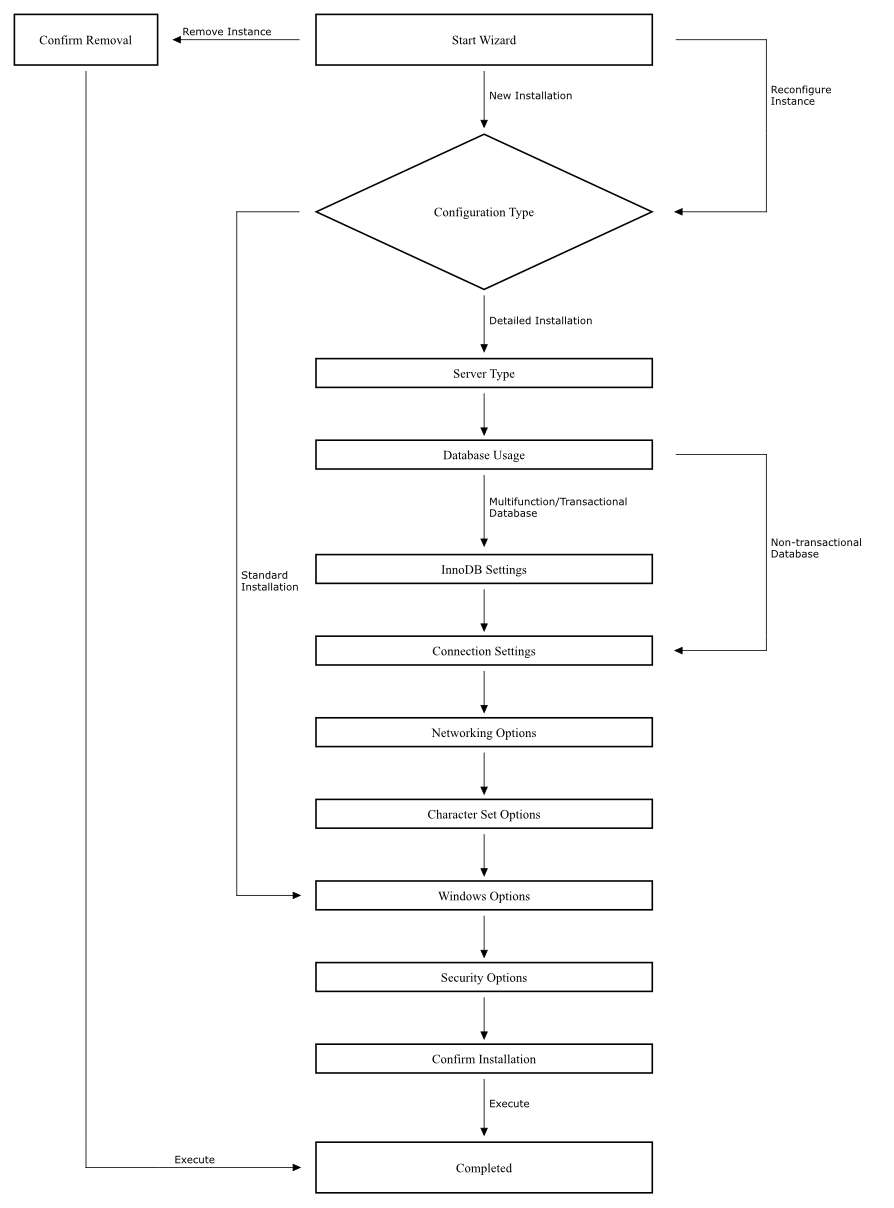 MySQL Server Instance Config Wizard
          Workflow