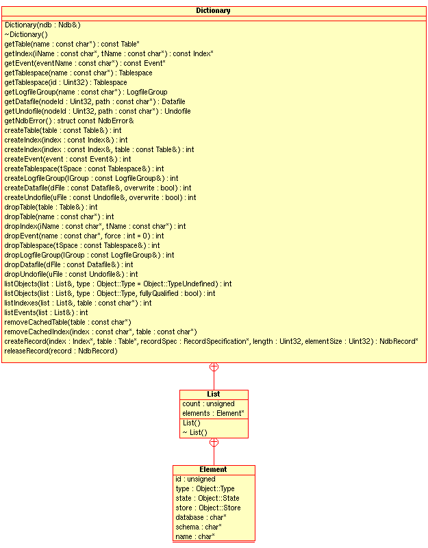 Public members of the
          Dictionary class and its
          subclasses.