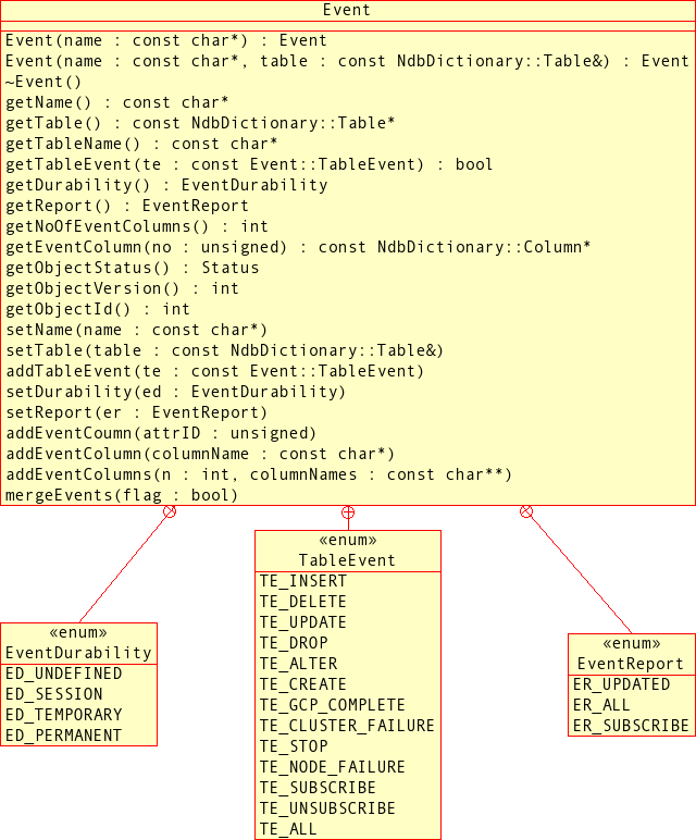 Public methods and enumerated types of the
          Event class.