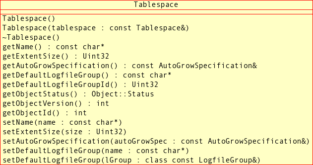 Public methods of the
          Tablespace class.