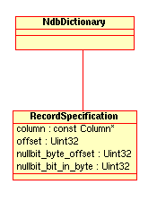 NdbDictionary::RecordSpecification
          struct