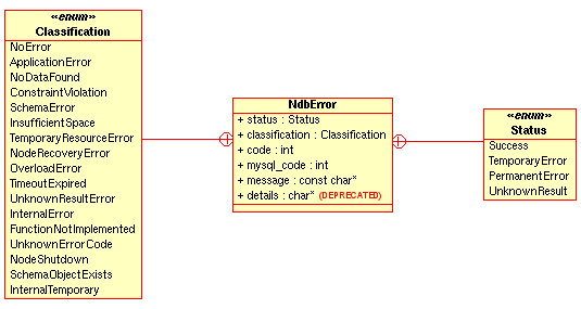 Public members and types of the
          NdbError structure.