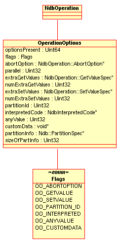 NdbOperation::OperationOptions
          structure