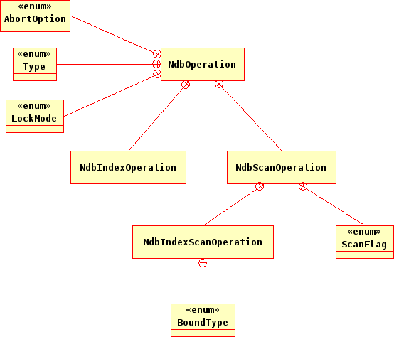 The NdbOperation class
          and its subclasses.