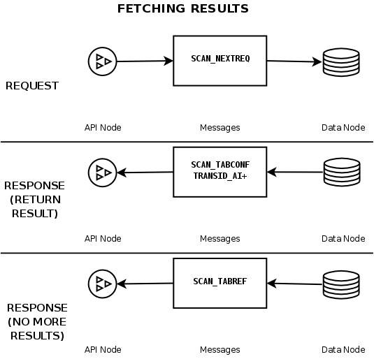 Fetching multiple result
                          data sets following a table or index scan read
                          operation