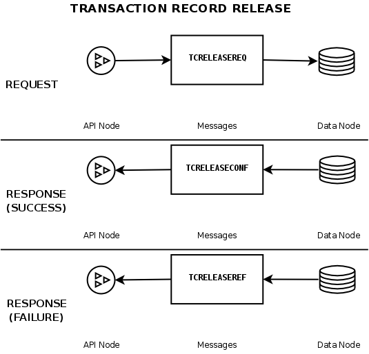 Signals used in releasing a transaction
              record