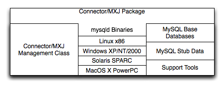 Überblick über Connector/MXJ