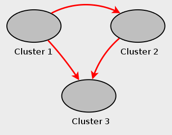 Multi-master MySQL Cluster replication
            setup, with three MySQL Clusters