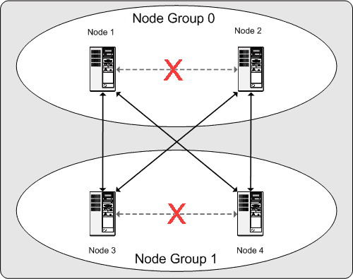 Nodes required to keep a 2x2 cluster
        viable