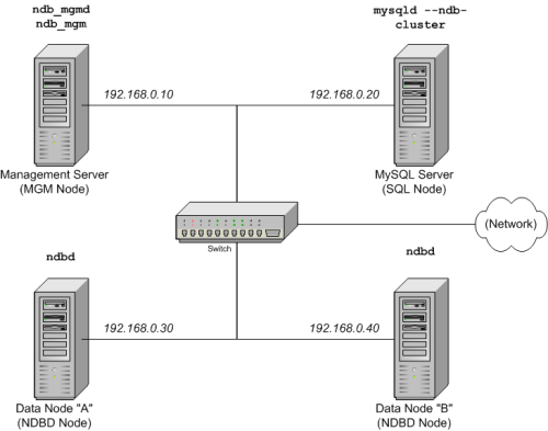 MySQL Cluster のマルチ
            コンピューターの設定