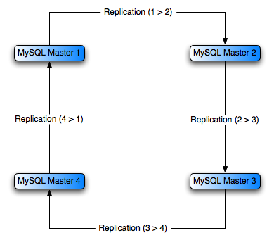 Replication with multiple masters in a
          circular topology