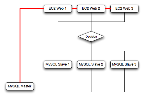 Using sharding in EC2 to spread the
          load