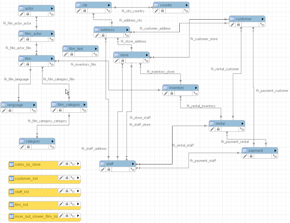 The Sakila schema