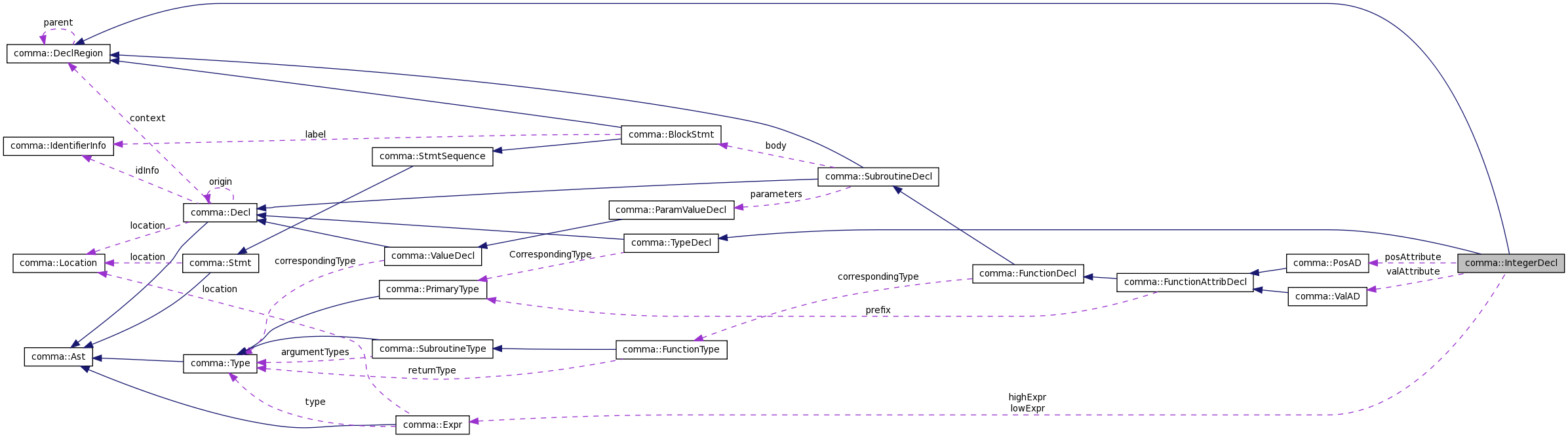 Collaboration graph