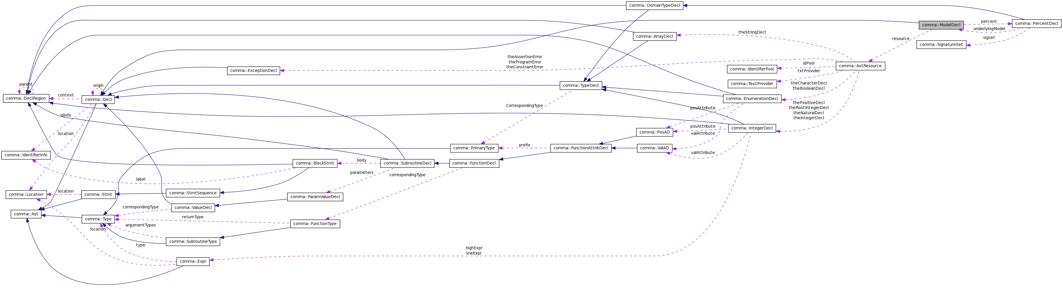 Collaboration graph