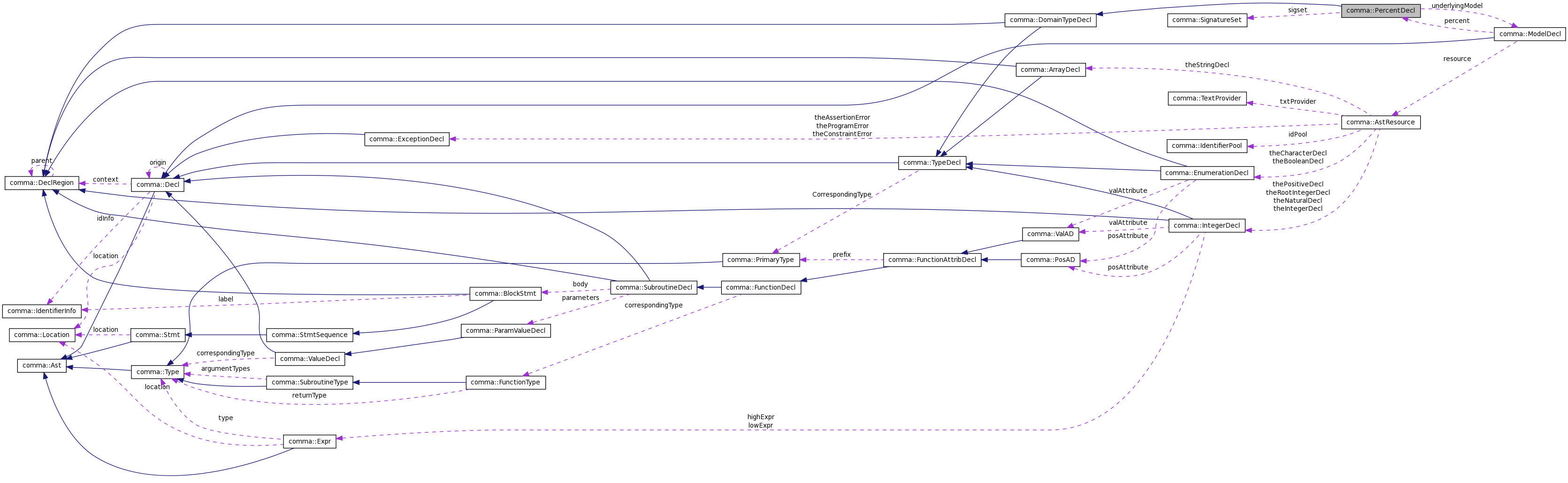 Collaboration graph