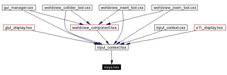 Included by dependency graph